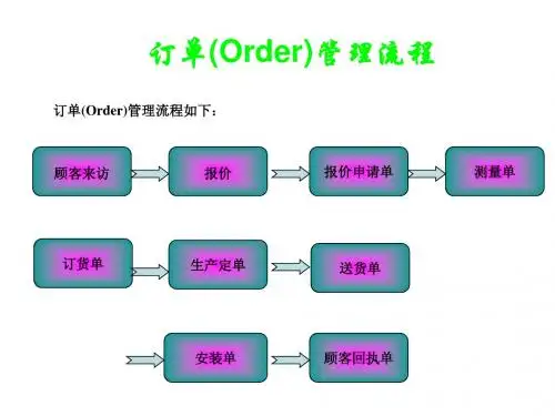 订单(Order)管理流程