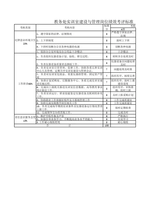 教务处实训室建设与管理岗位绩效考评标准