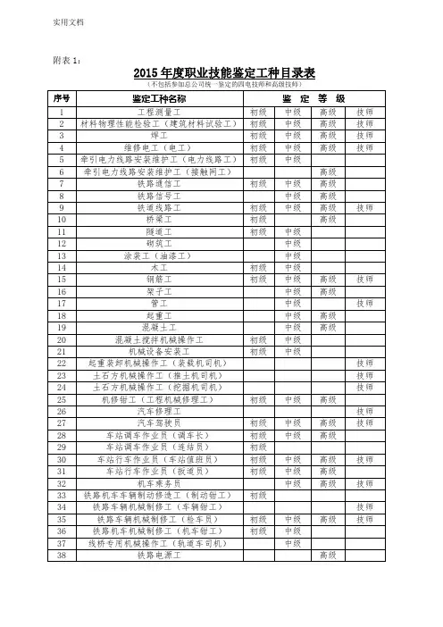 附表1--2015年度职业技能鉴定工种目录表