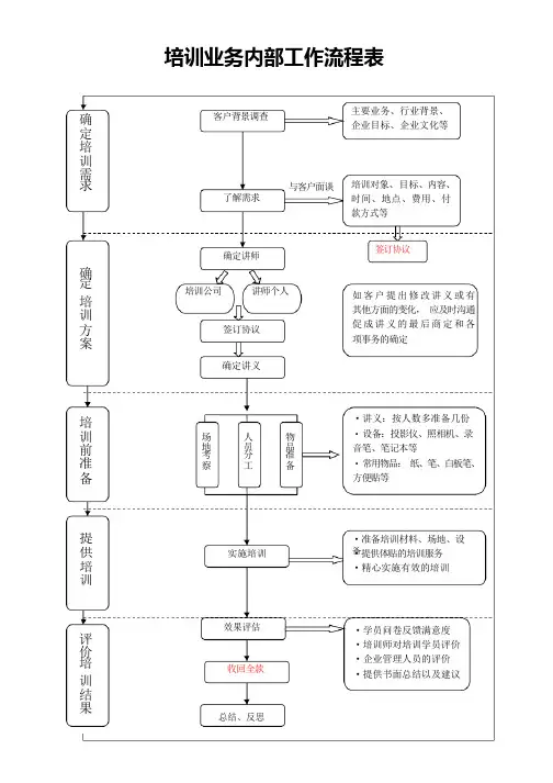 培训工作流程图(最终版)
