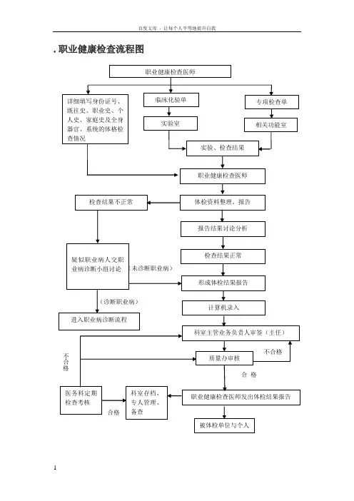 职业病健康体检流程图