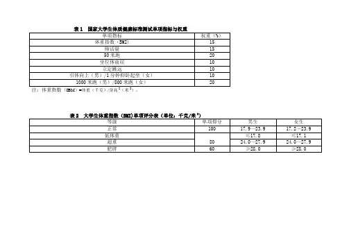 表1国家大学生体质健康标准测试单项指标与权重