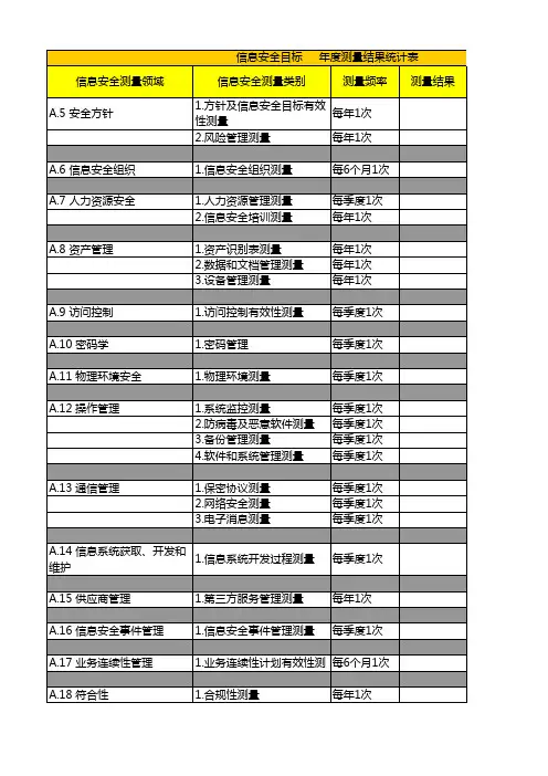 ISO27001：2013信息安全目标及风险管理度有效性测量表