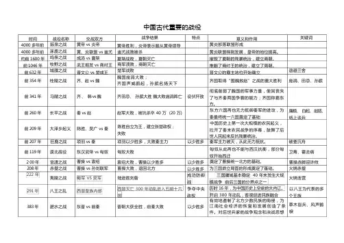 公务员考试中国古代重要战役表