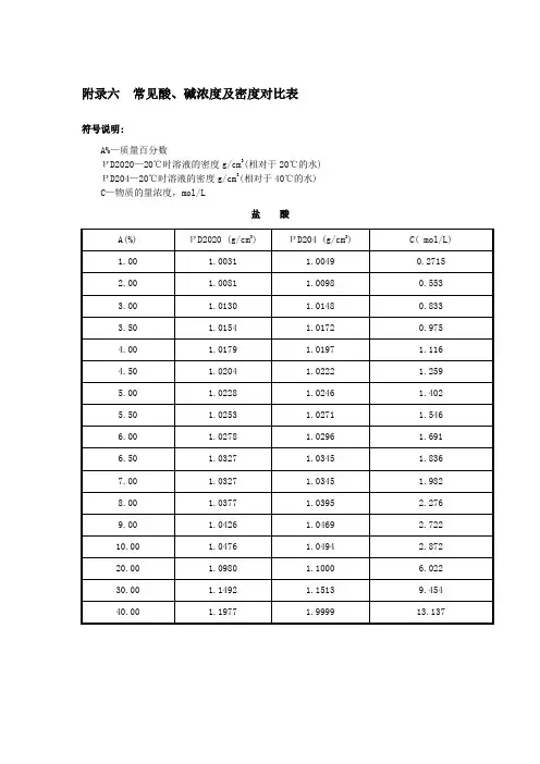 酸、碱浓度和密度对照表