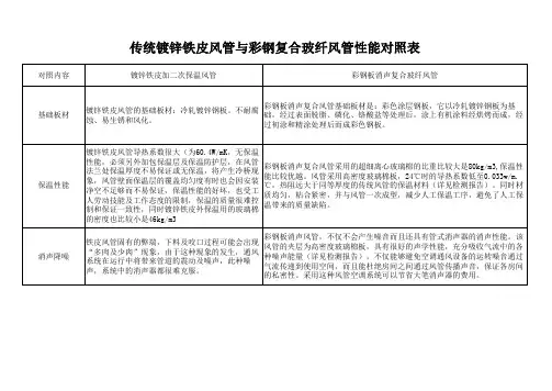 风管系列产品性能对照表(详细) (1)