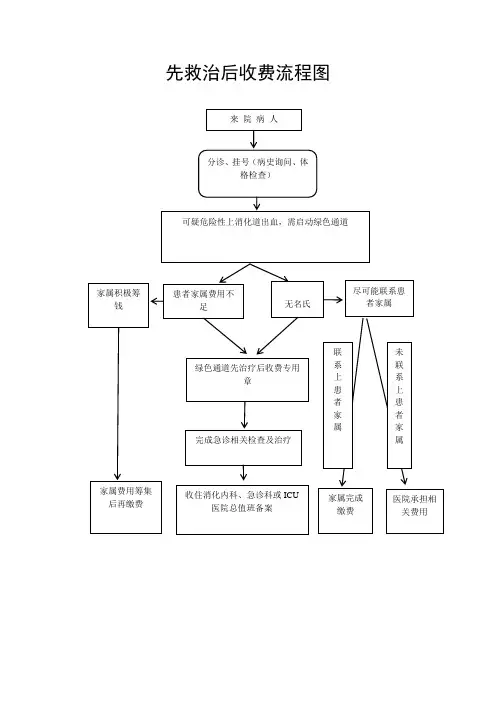 上消化道出血流程