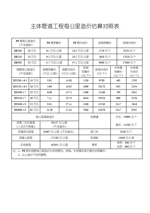 主体管道工程每公里造价估算对照表
