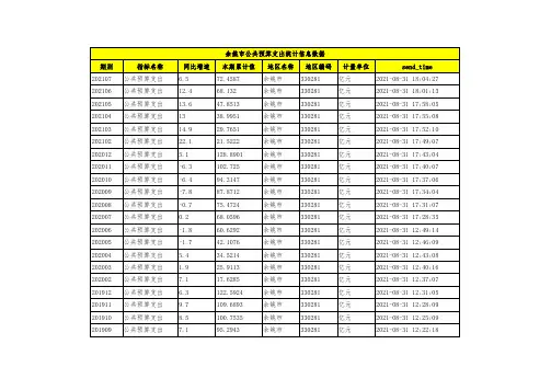 宁波市余姚市公共预算支出统计信息数据