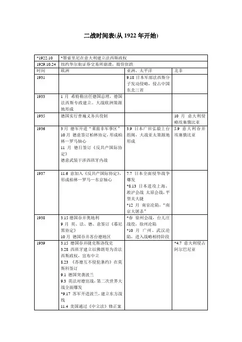 二战时间表和重大事件