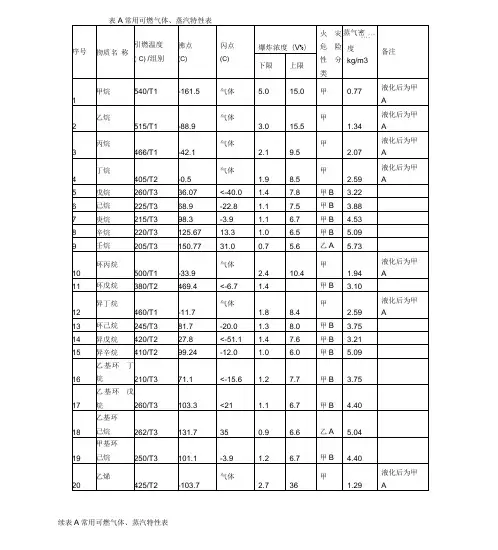 常用可燃气体、蒸汽特性表