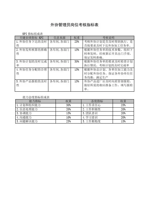 外协管理员岗位考核指标表