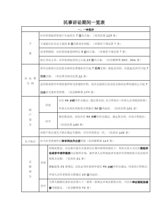 民事诉讼期间一览表