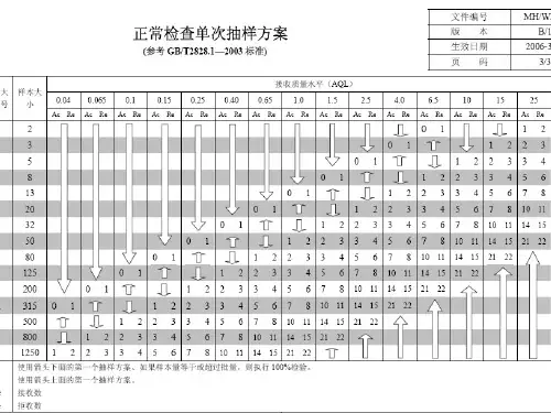 GB2828抽样检验对照表及使用方法