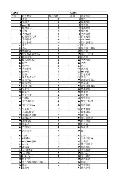 【国家自然科学基金】_人类肿瘤_基金支持热词逐年推荐_【万方软件创新助手】_20140802