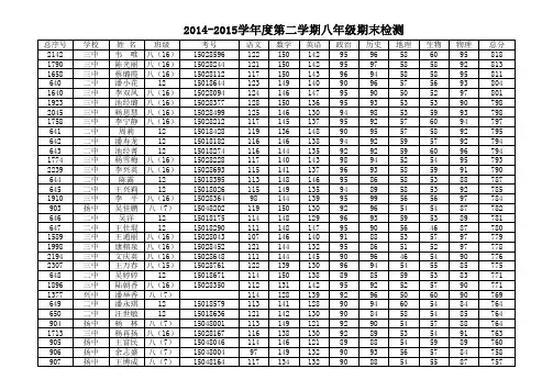 2014-2015学年度第二学期期末检测成绩统计--八年级四校成绩比较