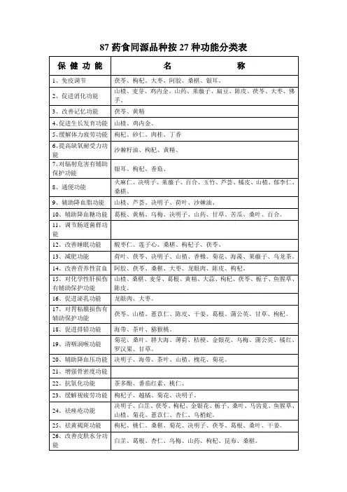27类保健功能对应原料