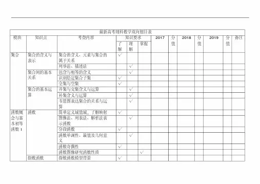 最新高考理科数学双向细目表