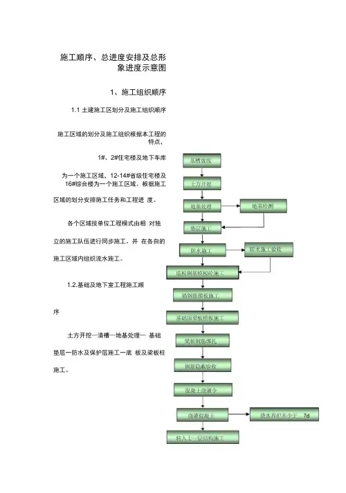 项目施工顺序、总进度安排与总形象进度示意图