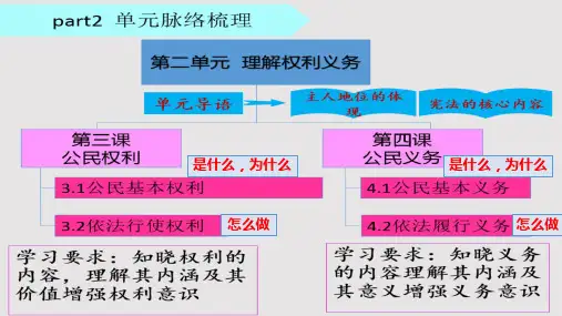 人教版八下道德与法治期末复习第二单元理解权利义务(共12张PPT)