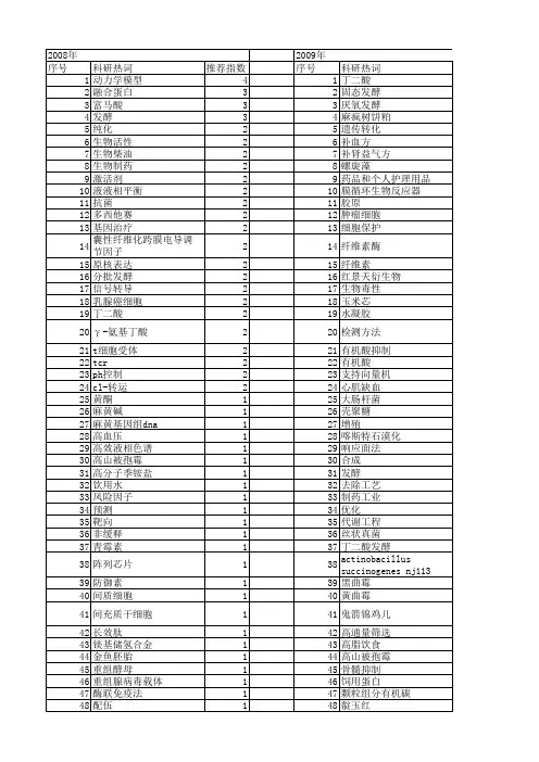 【国家自然科学基金】_生物制药_基金支持热词逐年推荐_【万方软件创新助手】_20140731
