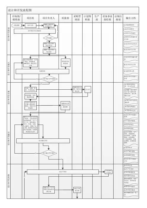 医疗器械设计和开发流程图