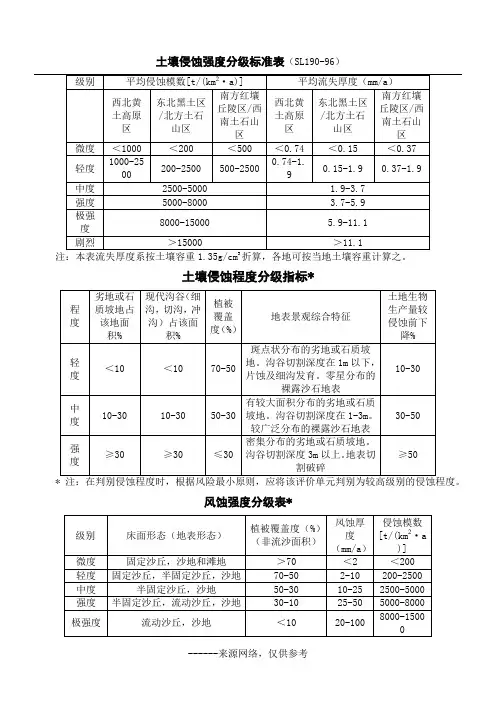 土壤侵蚀强度分级标准表(SL190-96)