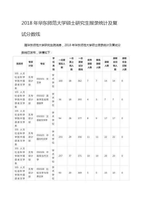 2018年华东师范大学硕士研究生报录统计及复试分数线