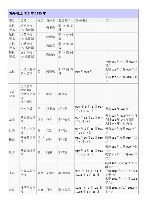 辽朝(契丹耶律部)皇帝或部落首领世系名录表