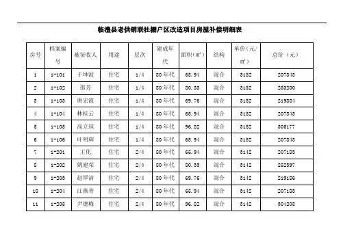 临澧县老供销联社棚户区改造项目房屋补偿明细表