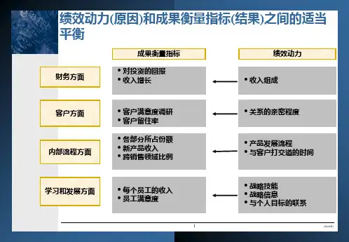 万科平衡计分卡(BSC)PPT课件