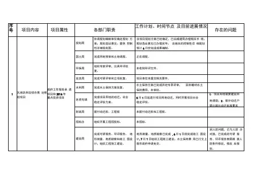 2016年重点城建项目进展情况表