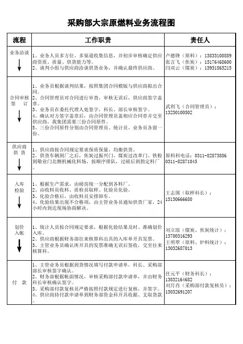采购 部 大宗原燃料 业务 流程图