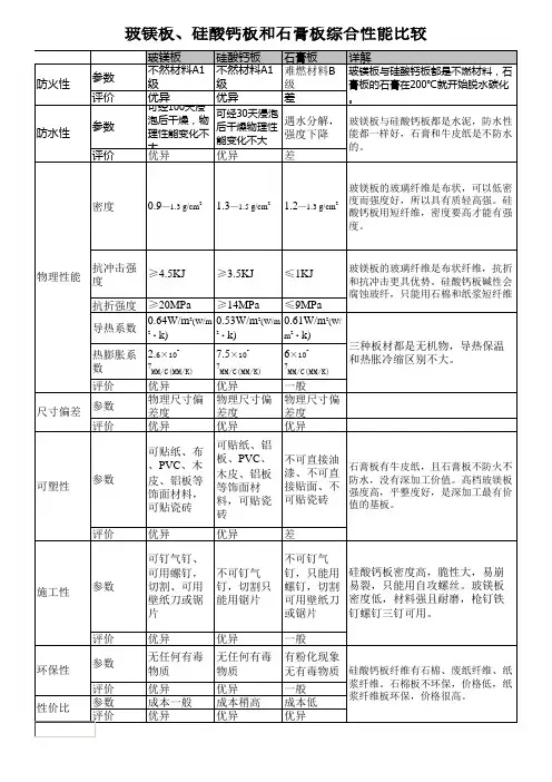 玻镁板、硅酸钙板和石膏板综合性能比较
