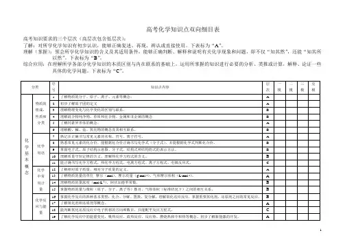 高考化学知识点双向目录
