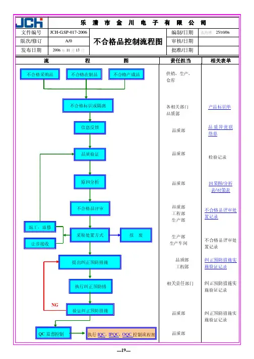 017-不合格品控制流程图