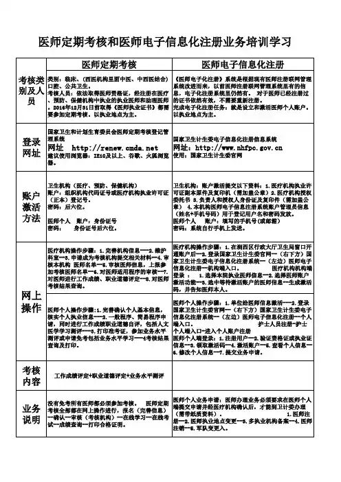 医师定期考核和电子信息化--讲解