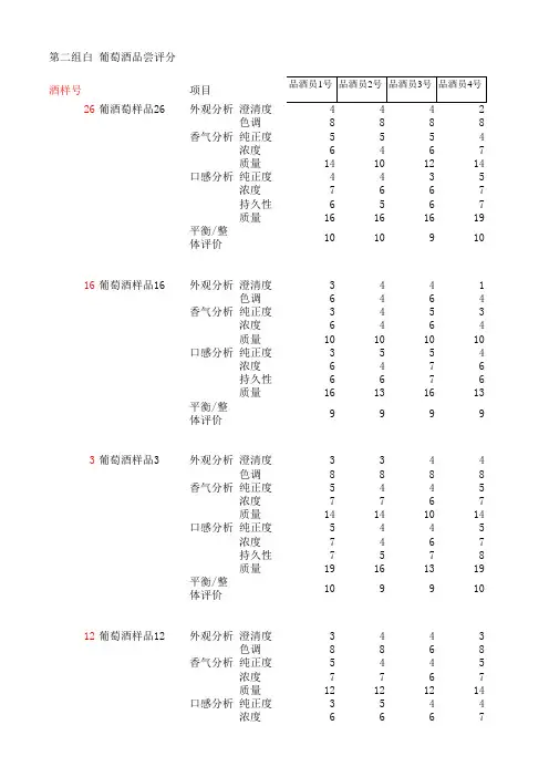 2012年全国大学生数学建模竞赛A题 附件1-葡萄酒品尝评分表