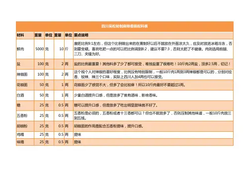 四川吴松记秘制川味麻辣香肠及腊肉配料表与做法2.0