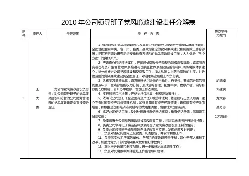 公司领导班子党风廉政建设责任分解表