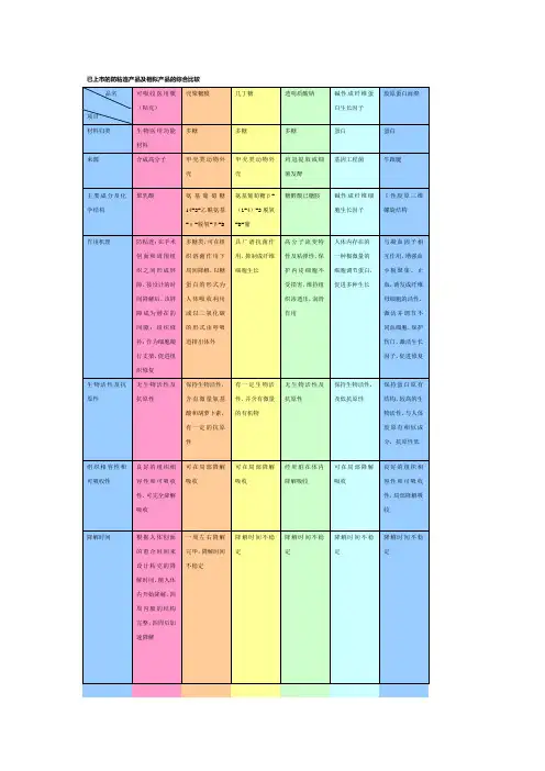 粘克可吸收医用膜(聚乳酸防粘连膜)和同类产品的比较