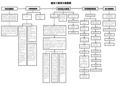 建设工程项目路线流程图(一)