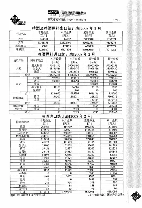 啤酒原料进口统计表[2008年2月]