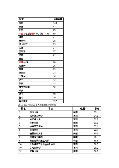 2016-2017TIMES世界大学排名TOP980