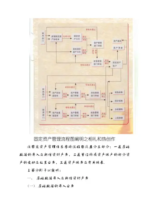固定资产管理流程图及说明