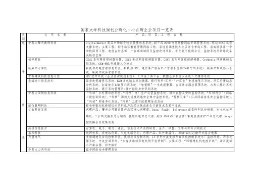合肥国家大学科技园在孵企业项目一缆表