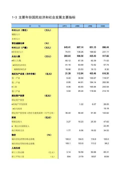 徐州市统计年2020丰县沛县铜山睢宁新沂邳州：1-3 主要年份国民经济和社会发展主要指标
