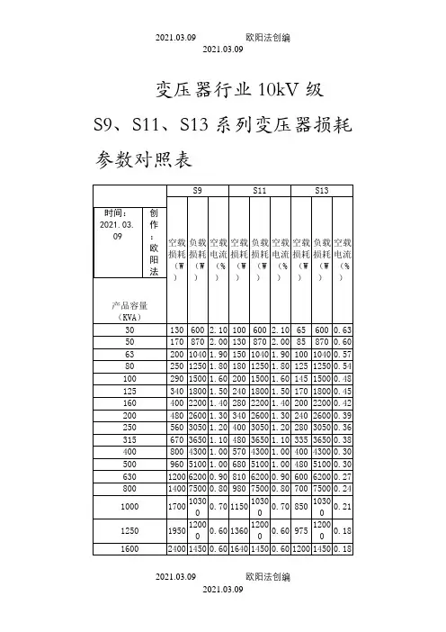 变压器行业10kV级S9、S11、S13系列变压器损耗参数对照表之欧阳法创编