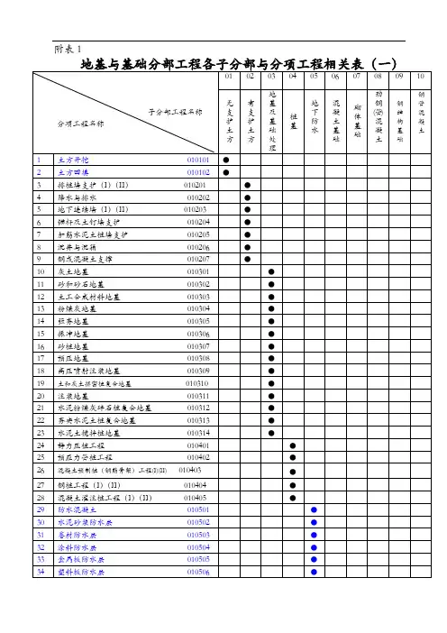 房屋建筑各分部、子分部、分项划分(新版)