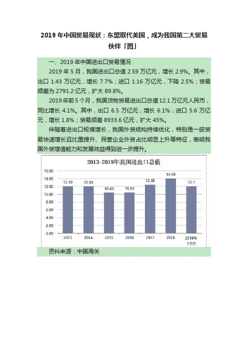 2019年中国贸易现状：东盟取代美国，成为我国第二大贸易伙伴「图」